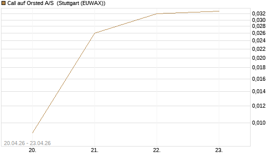 Call auf Orsted A/S [UniCredit Bank GmbH] Chart