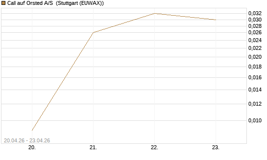 Call auf Orsted A/S [UniCredit Bank GmbH] Chart