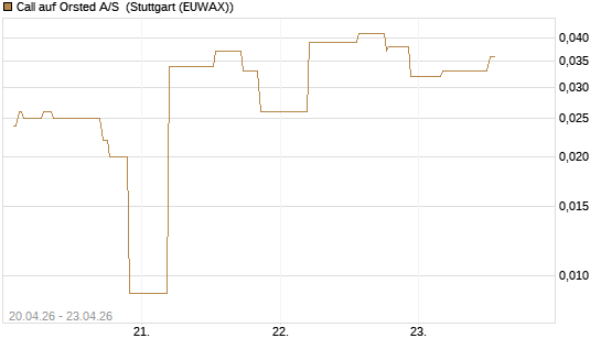 Call auf Orsted A/S [UniCredit Bank GmbH] Chart