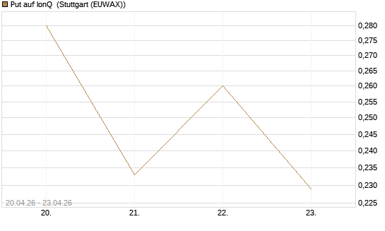 Put auf IonQ [Vontobel] Chart