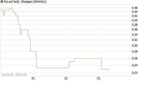Put auf IonQ [Vontobel] Chart