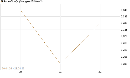 Put auf IonQ [Vontobel] Chart
