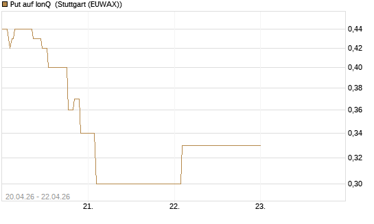 Put auf IonQ [Vontobel] Chart