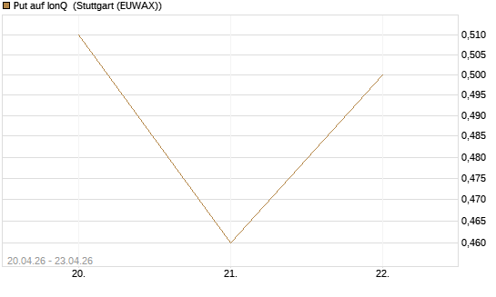Put auf IonQ [Vontobel] Chart