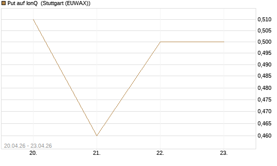Put auf IonQ [Vontobel] Chart