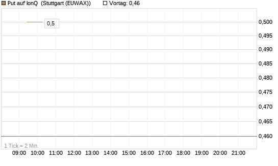 Put auf IonQ [Vontobel] Chart