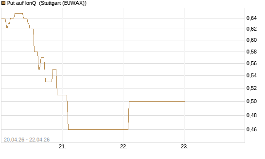 Put auf IonQ [Vontobel] Chart