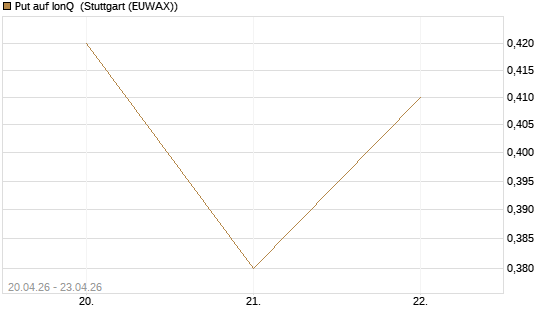 Put auf IonQ [Vontobel] Chart