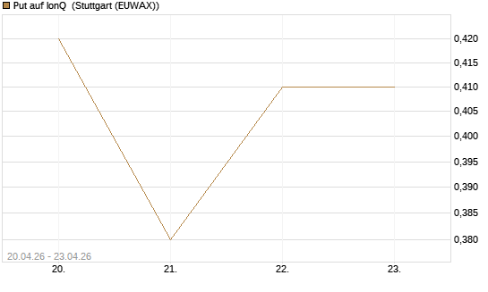 Put auf IonQ [Vontobel] Chart