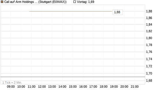 Call auf Arm Holdings plc. [ADR] [BNP Paribas Emissions- und Handelsges.] Chart