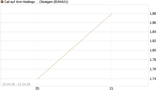 Call auf Arm Holdings plc. [ADR] [BNP Paribas Emissions- und Handelsges.] Chart