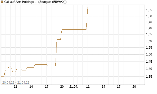 Call auf Arm Holdings plc. [ADR] [BNP Paribas Emissions- und Handelsges.] Chart