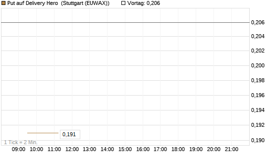 Put auf Delivery Hero [Vontobel] Chart