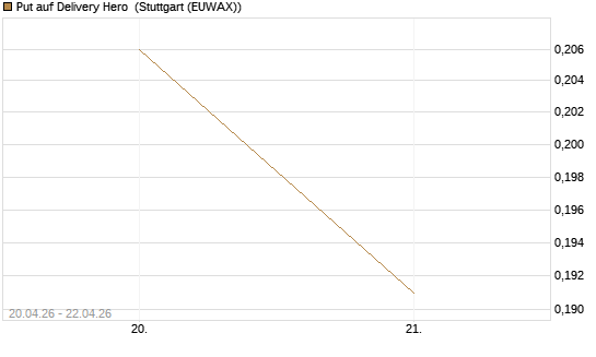 Put auf Delivery Hero [Vontobel] Chart