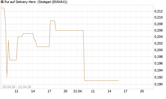 Put auf Delivery Hero [Vontobel] Chart