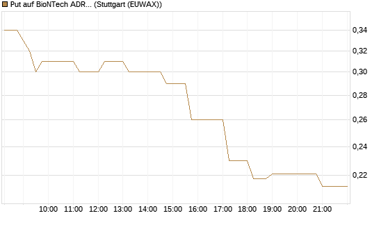Put auf BioNTech ADR [Vontobel] Chart