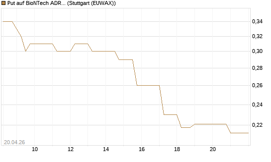 Put auf BioNTech ADR [Vontobel] Chart
