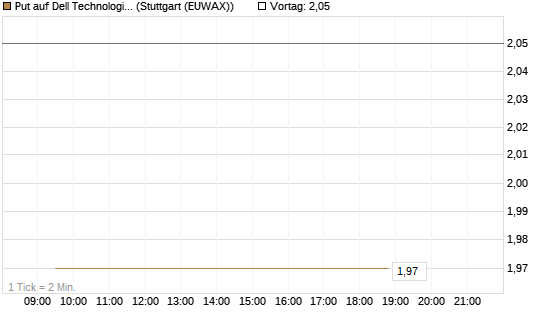 Put auf Dell Technologies [Vontobel] Chart