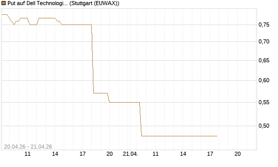 Put auf Dell Technologies [Vontobel] Chart