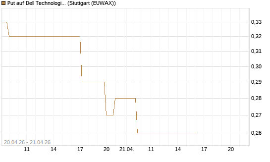 Put auf Dell Technologies [Vontobel] Chart