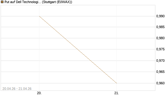 Put auf Dell Technologies [Vontobel] Chart