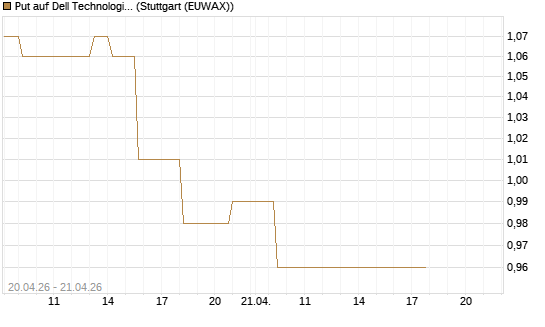 Put auf Dell Technologies [Vontobel] Chart
