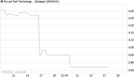 Put auf Dell Technologies [Vontobel] Chart