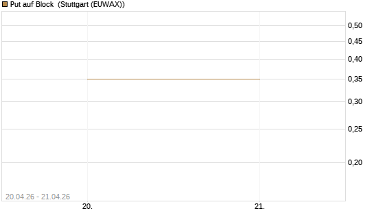 Put auf Block [Vontobel] Chart