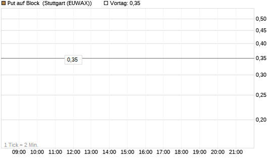 Put auf Block [Vontobel] Chart
