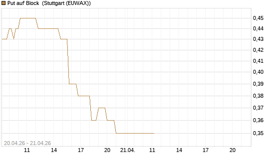 Put auf Block [Vontobel] Chart