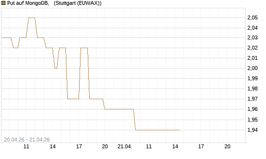 Put auf MongoDB,  [Vontobel] Chart