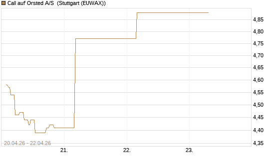 Call auf Orsted A/S [Société Générale Effekten GmbH] Chart