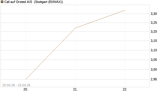Call auf Orsted A/S [Société Générale Effekten GmbH] Chart