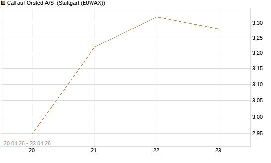 Call auf Orsted A/S [Société Générale Effekten GmbH] Chart
