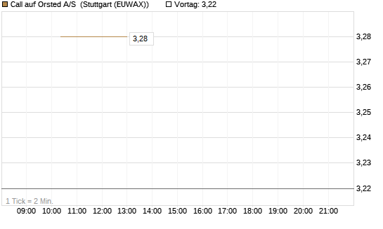 Call auf Orsted A/S [Société Générale Effekten GmbH] Chart