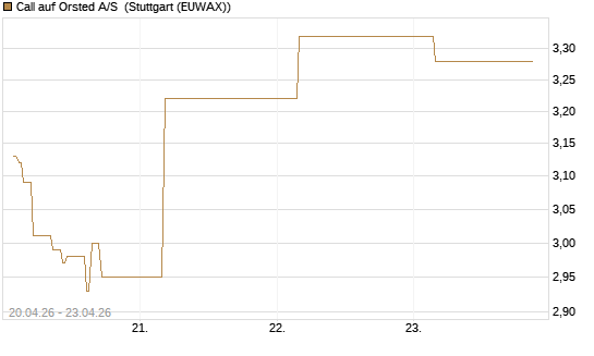 Call auf Orsted A/S [Société Générale Effekten GmbH] Chart