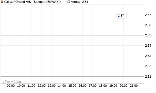 Call auf Orsted A/S [Société Générale Effekten GmbH] Chart