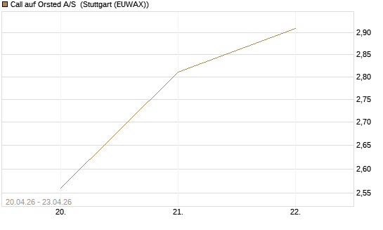 Call auf Orsted A/S [Société Générale Effekten GmbH] Chart