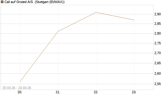 Call auf Orsted A/S [Société Générale Effekten GmbH] Chart