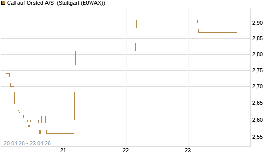 Call auf Orsted A/S [Société Générale Effekten GmbH] Chart