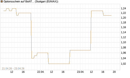 Optionsschein auf BioNTech ADR [Goldman Sachs Bank Europe SE] Chart