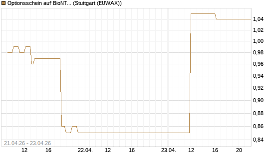Optionsschein auf BioNTech ADR [Goldman Sachs Bank Europe SE] Chart