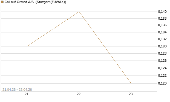 Call auf Orsted A/S [BNP Paribas Emissions- und Handelsges.] Chart