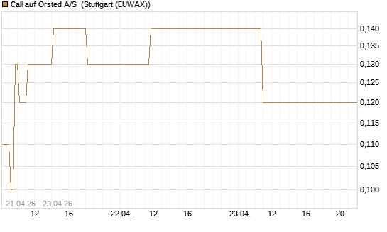 Call auf Orsted A/S [BNP Paribas Emissions- und Handelsges.] Chart