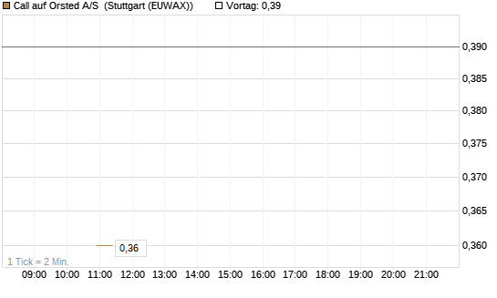 Call auf Orsted A/S [BNP Paribas Emissions- und Handelsges.] Chart