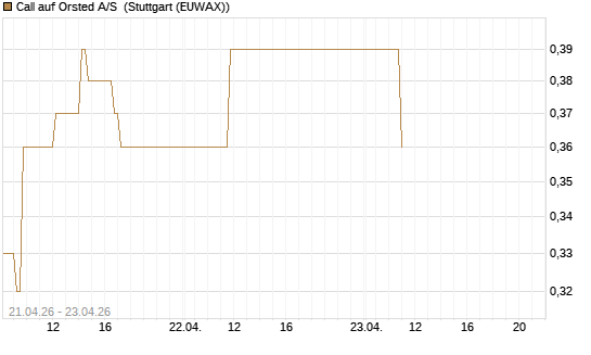 Call auf Orsted A/S [BNP Paribas Emissions- und Handelsges.] Chart