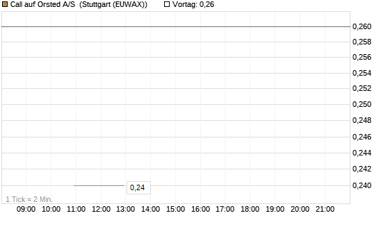 Call auf Orsted A/S [BNP Paribas Emissions- und Handelsges.] Chart