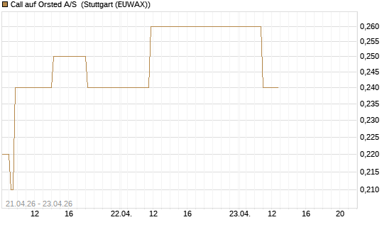 Call auf Orsted A/S [BNP Paribas Emissions- und Handelsges.] Chart