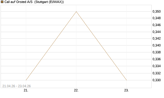 Call auf Orsted A/S [BNP Paribas Emissions- und Handelsges.] Chart