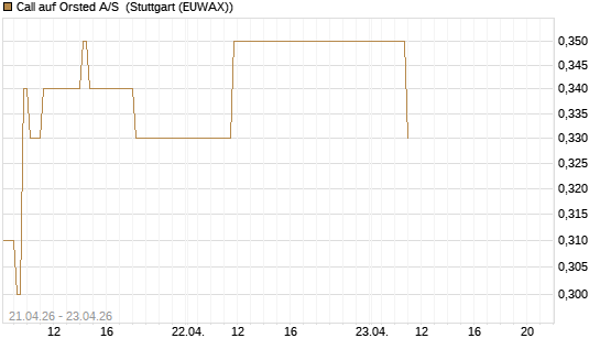 Call auf Orsted A/S [BNP Paribas Emissions- und Handelsges.] Chart